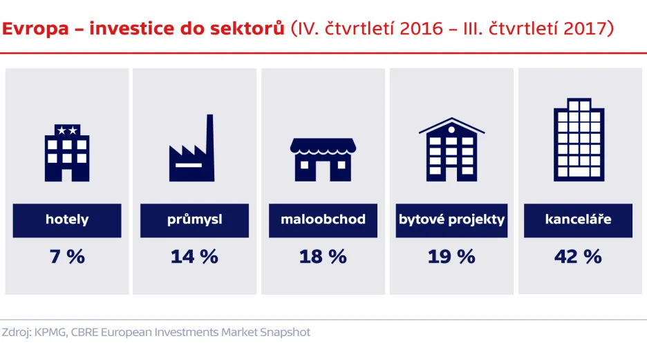 Evropa – investice do sektorů