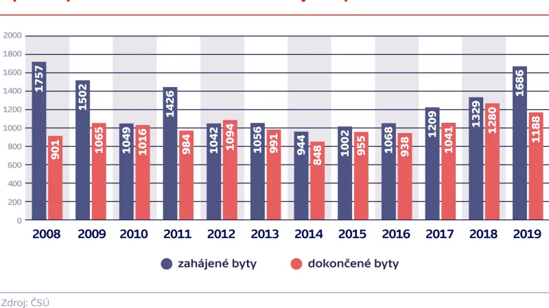 Bytová výstavba v Moravskoslezském kraji v 1. pololetí