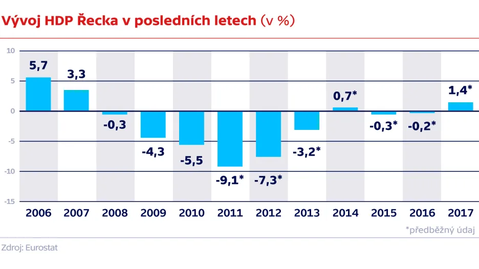 Vývoj HDP Řecka v posledních letech (v %)