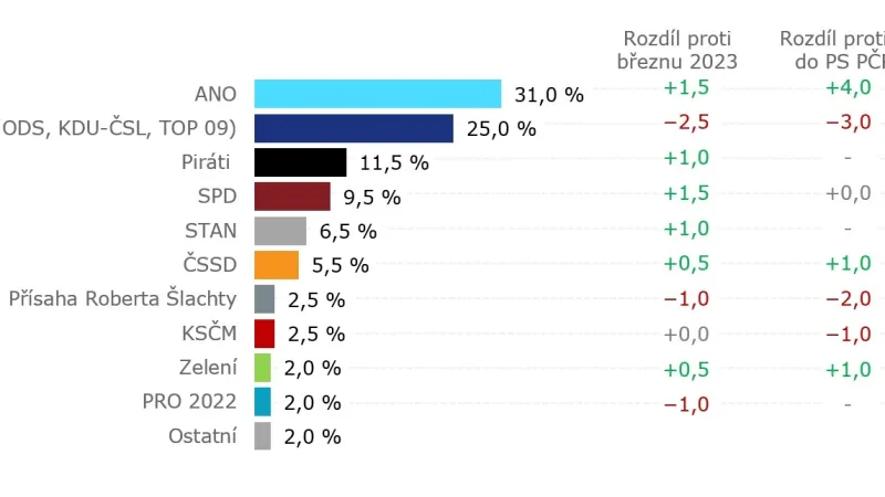 Volební model s hypotetickou koalicí