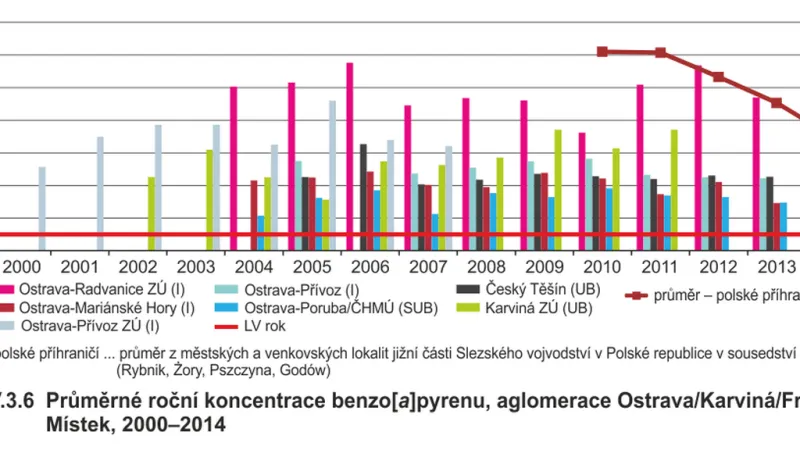 Průměrné roční koncentrace benzo[a]pyrenu