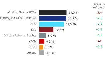 Piráti podle červnového modelu dál oslabují, na jejich koalici se STAN se téměř dotáhlo Spolu