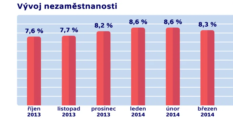 Nezaměstnanost v krajích ČR