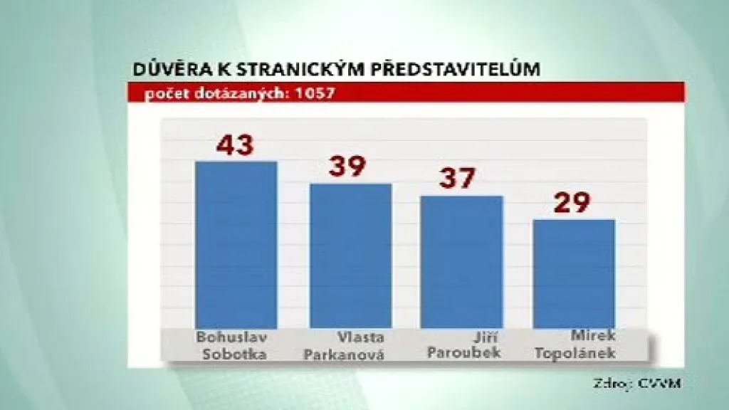 Důvěra k stranickým představitelům