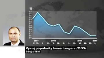 Vývoj popularity Ivana Langera