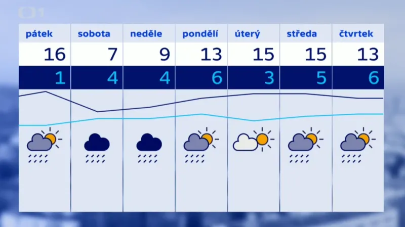 V nadcházejícím týdnu bude nejtepleji v úterý a ve středu