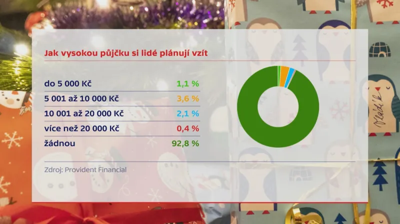 Jak vysokou půjčku si lidé plánují vzít