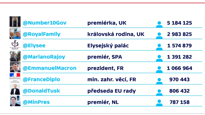 Lídři EU na Twitteru