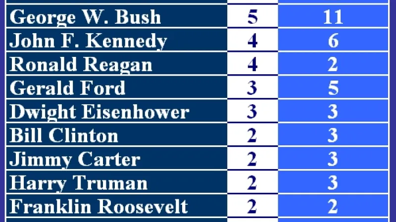 Cesty amerických prezidentů do zahraničí během prvního roku v úřadu