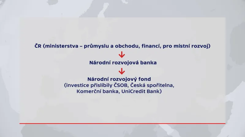 Struktura Národního rozvojového fondu