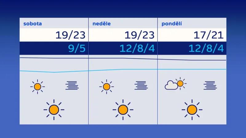 Počasí o víkendu a v pondělí