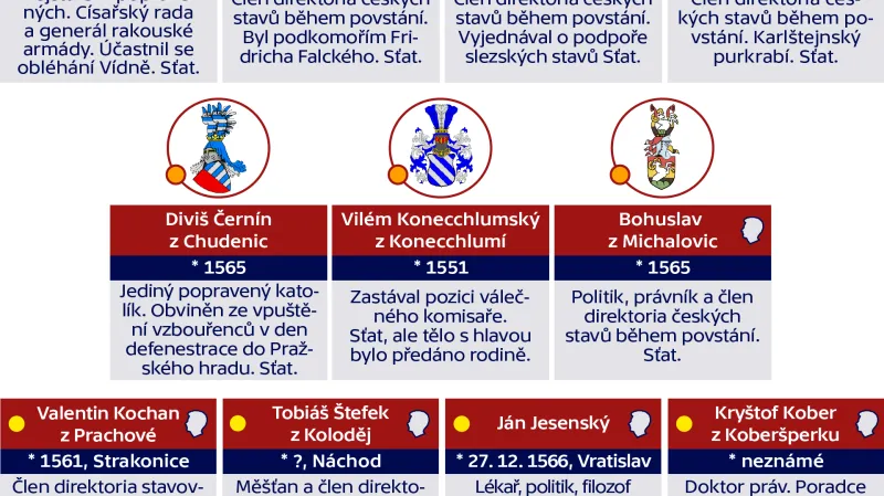 27 českých pánů popravených na Staroměstském náměstí 21. června 1621