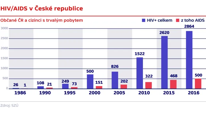 HIV/AIDS v České republice
