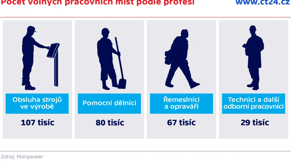 Počet volných pracovních míst podle profesí