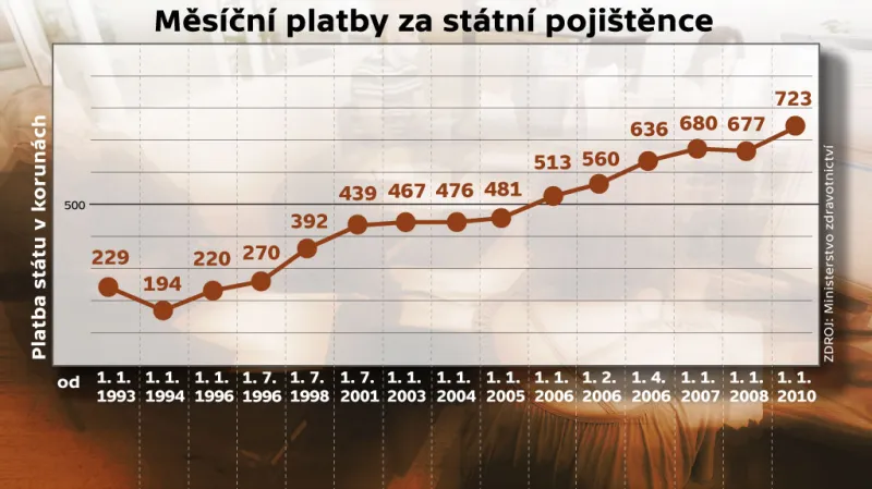 Graf měsíčních plateb za státní pojištěnce