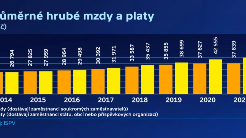 Průměrné hrubé mzdy a platy v Česku