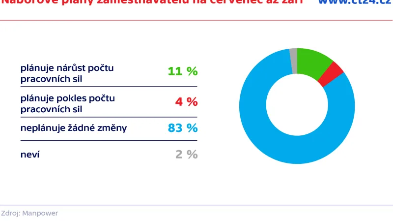 Náborové plány zaměstnavatelů na červenec až září