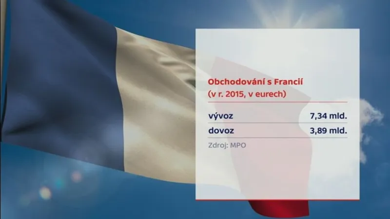Obchodování s Francií