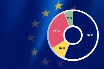 Bezpečnost je prioritou, klima ne. Výzkum ukazuje, jak se postoje Čechů liší od zbytku EU