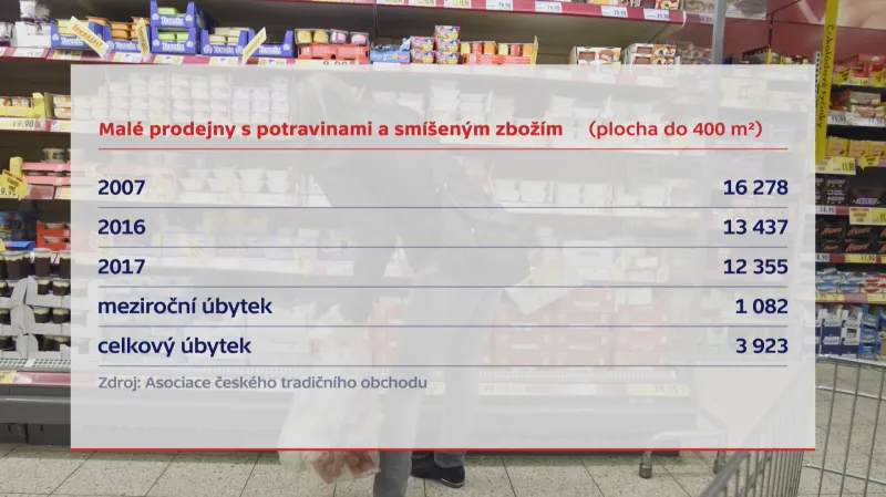 Úbytek prodejen na venkově
