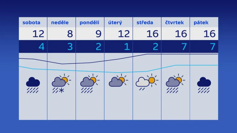 Předpověď počasí (od 4. do 10. 5. 2019)