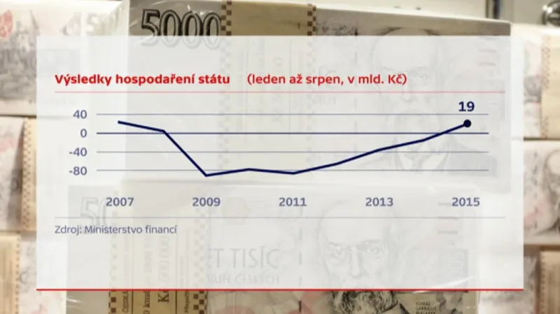 Výsledky hospodaření státu 2015