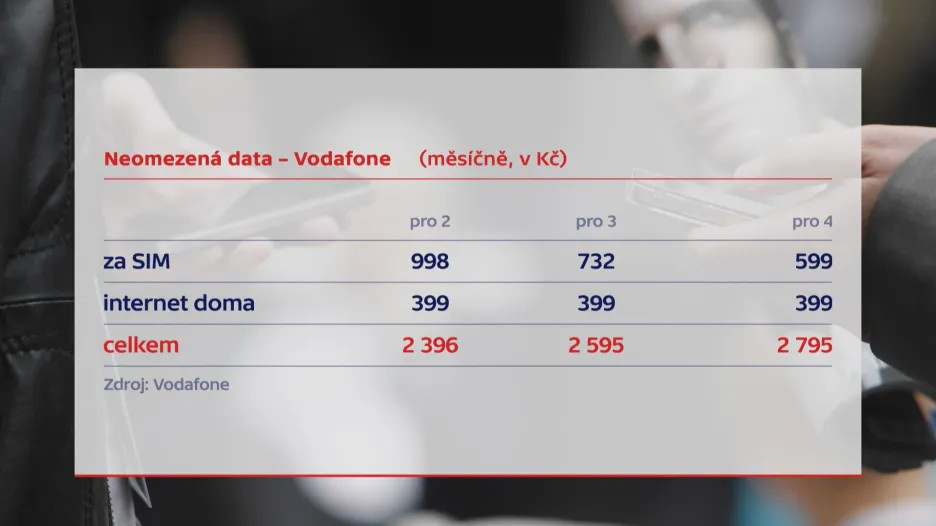 Nový tarif Vodafonu