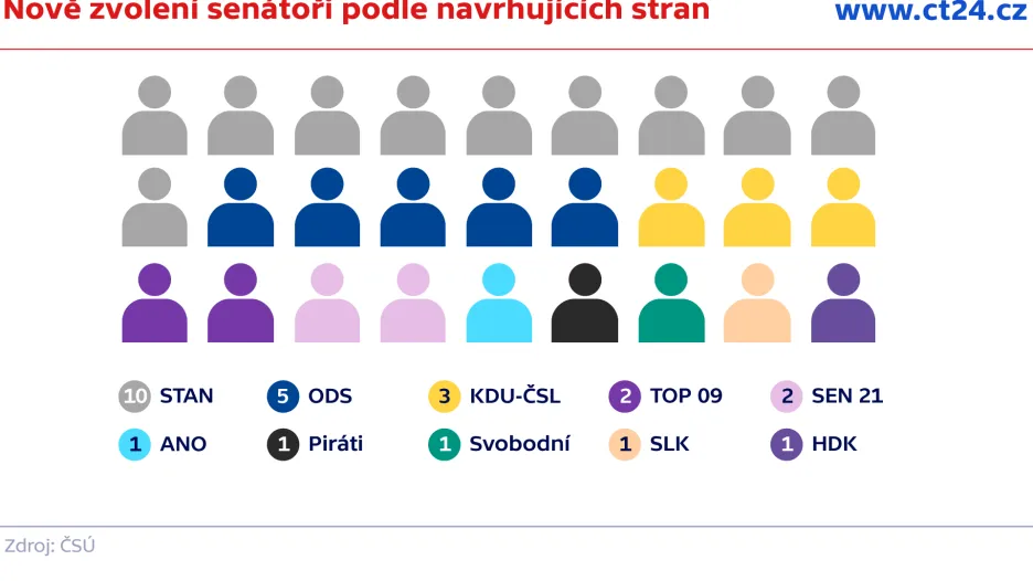Nově zvolení senátoři podle navrhujících stran