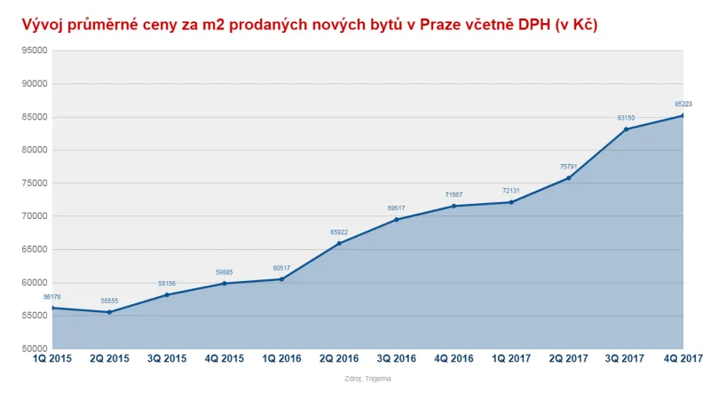 Vývoj cen bytů v Praze