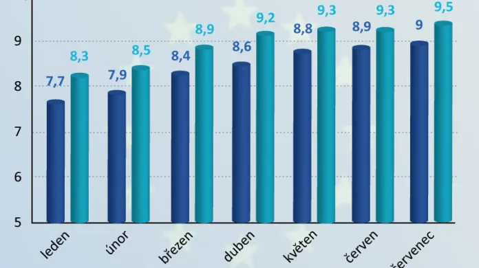 Nezaměstnanost v EU a eurozóně