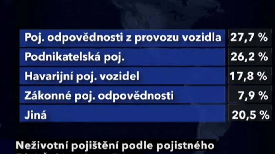 Typy pojištění