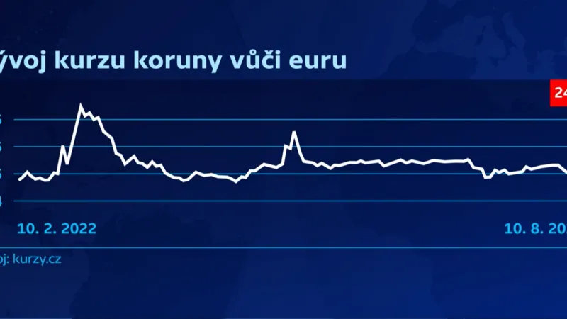 Vývoj kurzu koruny vůči euru