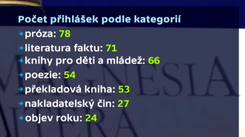 Počet přihlášených podle kategorií 2014