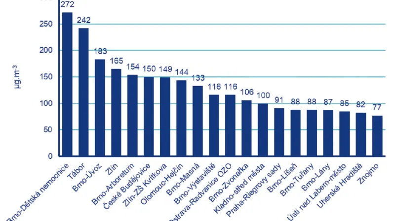 Přehled dvaceti stanic s nejvyšším maximem průměrné hodinové koncentrace částic PM10 v období 0:00-5.59, 1. 1. 2022