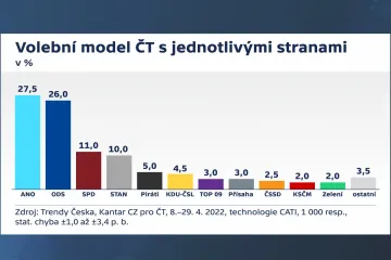 ODS se v dubnovém modelu Kantaru dotahuje na vedoucí ANO. Zemanova podpora je dosud nejnižší