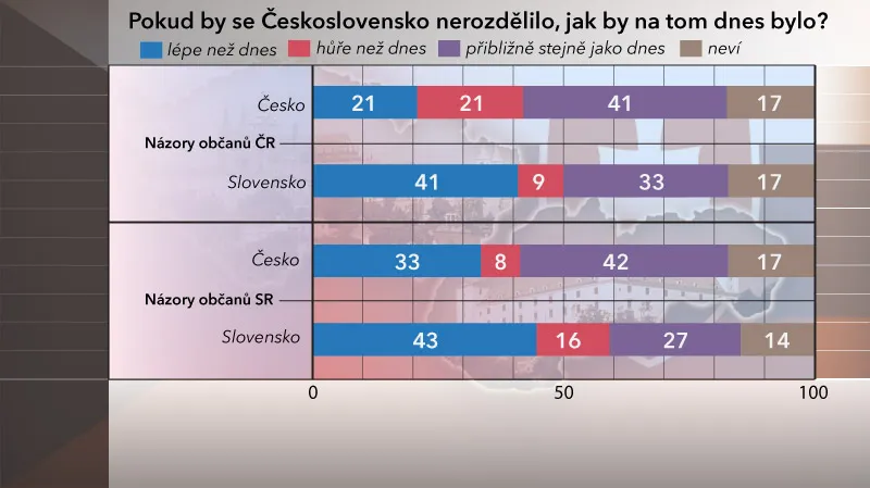 Rozdělení Československa: 20 let od vzniku samostatné ČR a SR