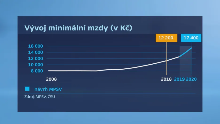 Vývoj minimální mzdy