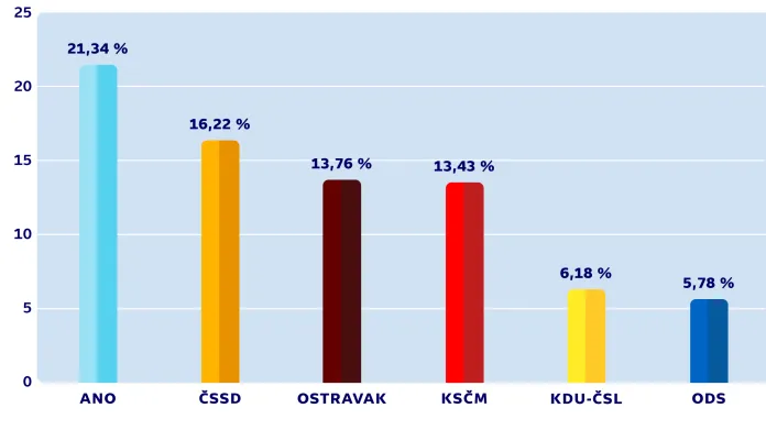 Konečné výsledky komunálních voleb – OSTRAVA