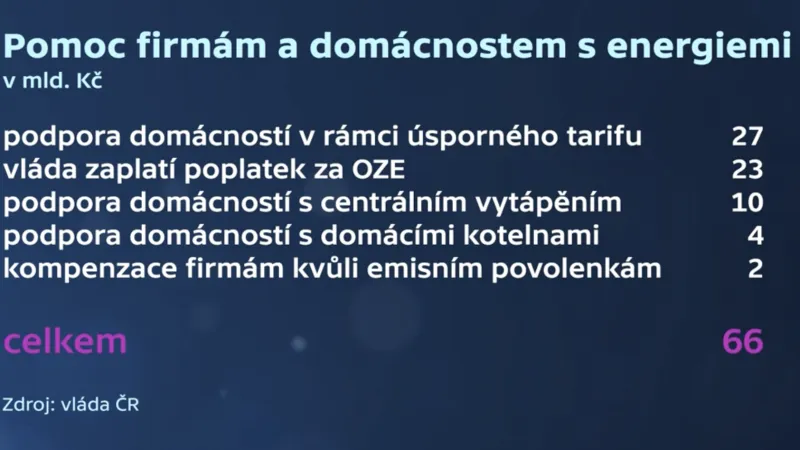 Pomoc firmám a domácnostem s energiemi