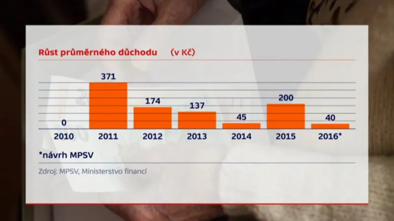 Růst průměrného důchodu (v Kč)