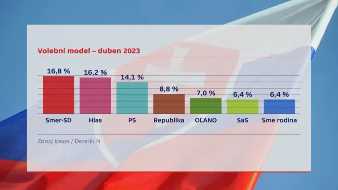 Preference do slovenských voleb