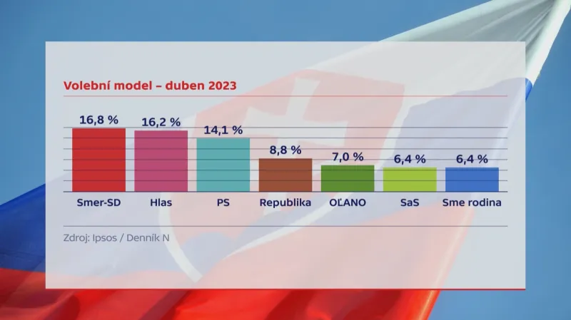Preference do slovenských voleb