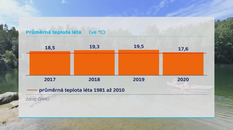 Průměrná teplota léta