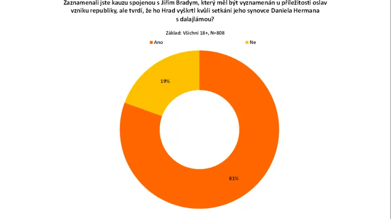 Kauzu zaznamenalo 81 procent dotazovaných