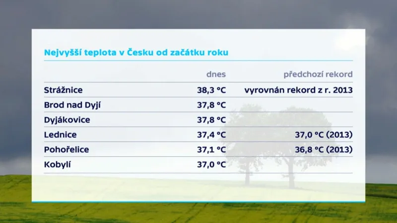 Nejvyšší teploty 3. 8. 2017