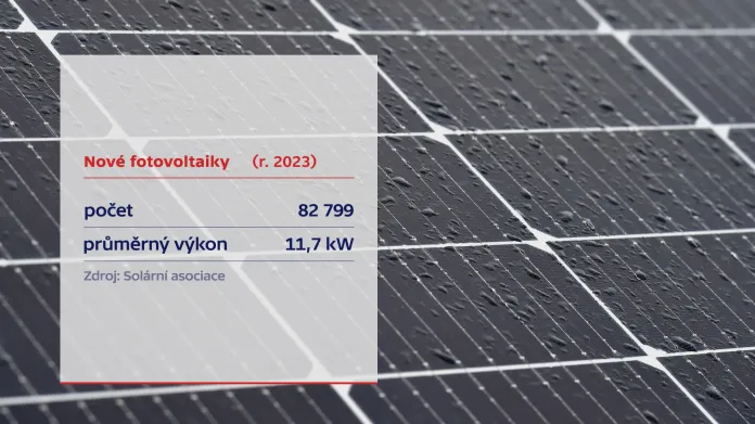 Nové fotovoltaiky v uplynulém roce
