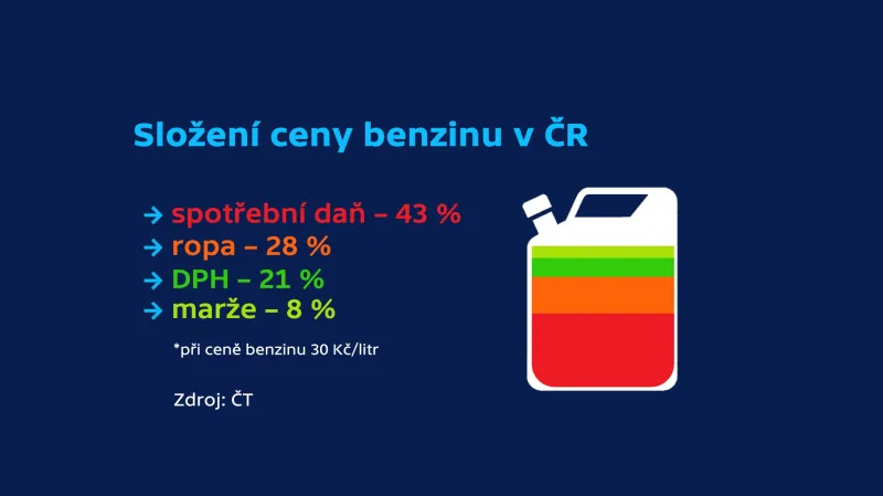 Složení ceny benzinu