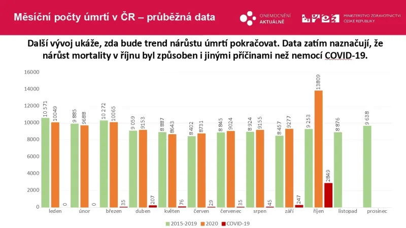 Vývoj úmrtnosti po měsících