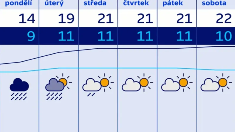 Předpověď počasí na příští týden ze sobotního poledne