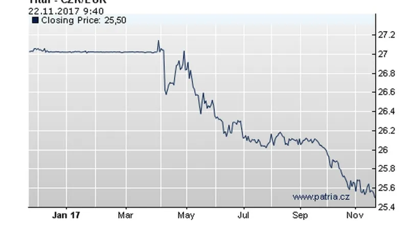 Vývoj kurzu koruny za poslední rok